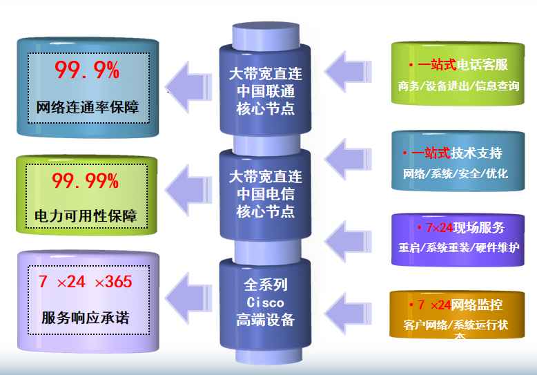 元门乡机房网络